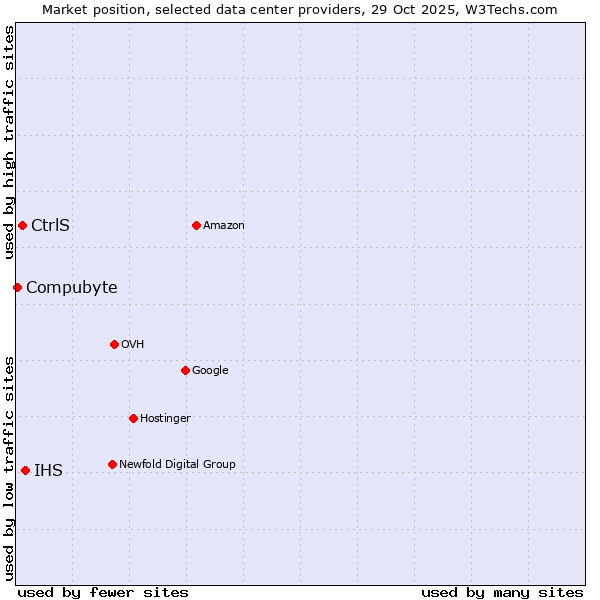 Market position of IHS vs. CtrlS vs. Compubyte