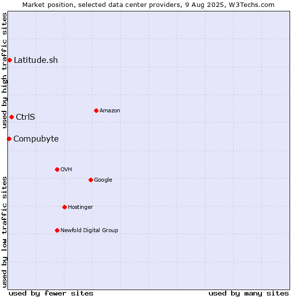 Market position of CtrlS vs. Latitude.sh vs. Compubyte