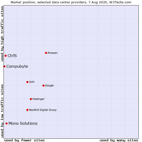 Market position of Mono Solutions vs. CtrlS vs. Compubyte
