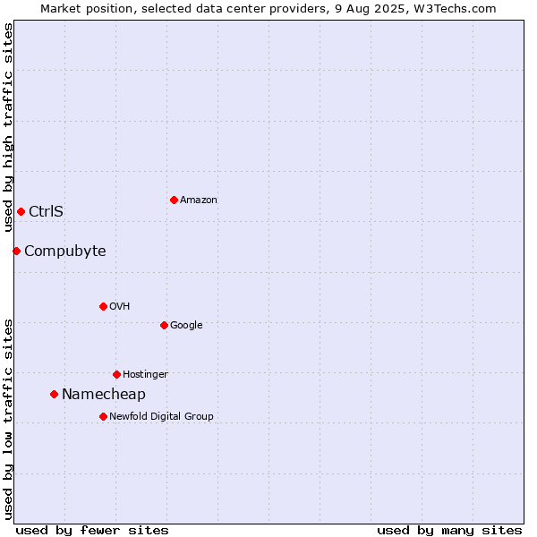 Market position of Namecheap vs. CtrlS vs. Compubyte