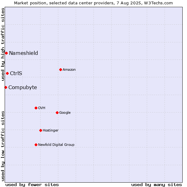 Market position of CtrlS vs. Nameshield vs. Compubyte