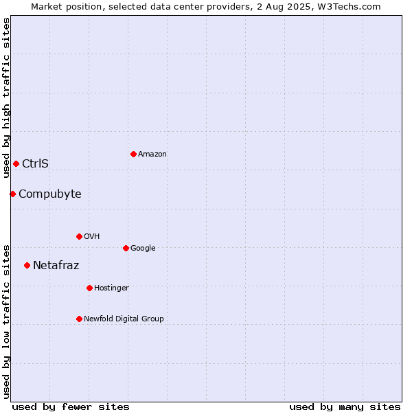Market position of Netafraz vs. CtrlS vs. Compubyte