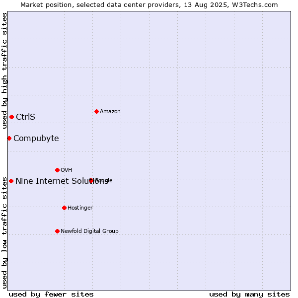 Market position of CtrlS vs. Nine Internet Solutions vs. Compubyte