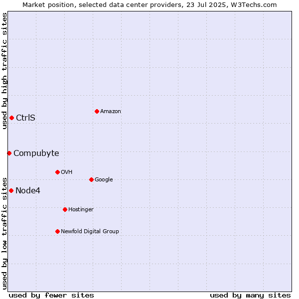 Market position of CtrlS vs. Node4 vs. Compubyte