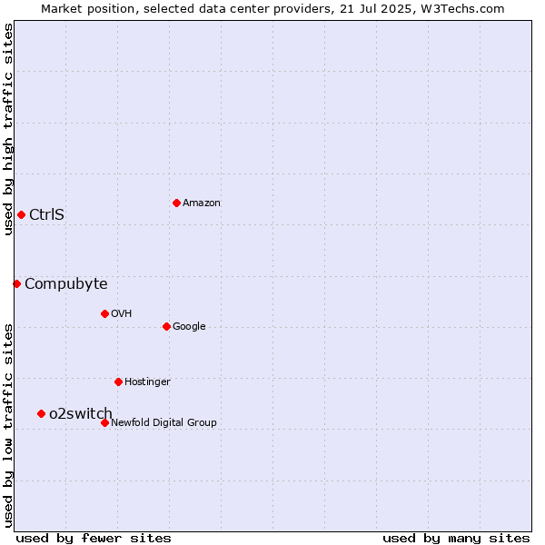 Market position of o2switch vs. CtrlS vs. Compubyte