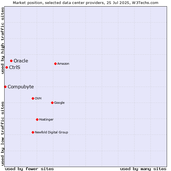 Market position of Oracle vs. CtrlS vs. Compubyte