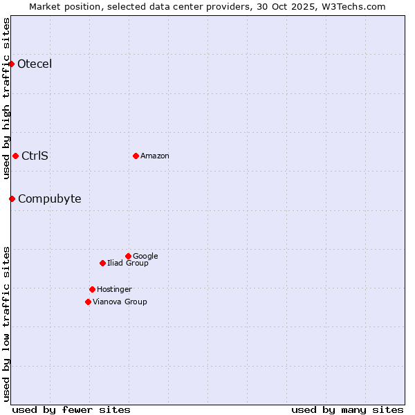 Market position of CtrlS vs. Compubyte vs. Otecel