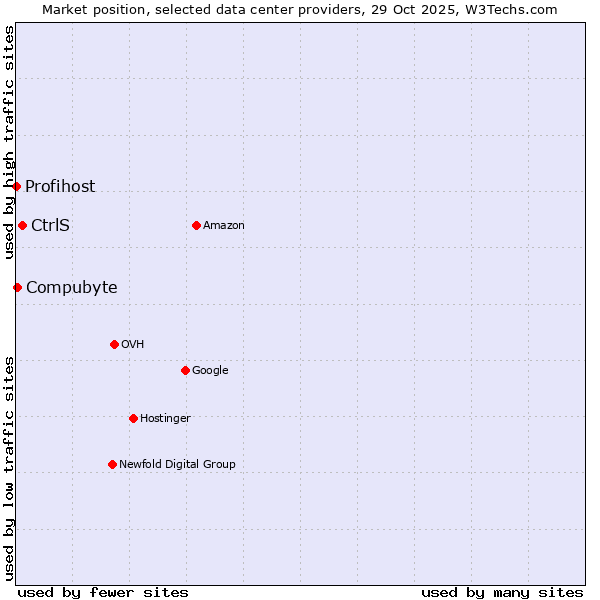 Market position of CtrlS vs. Compubyte vs. Profihost