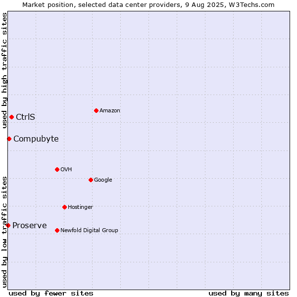Market position of CtrlS vs. Compubyte vs. Proserve