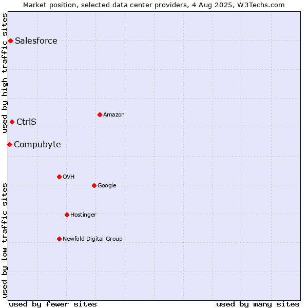 Market position of CtrlS vs. Salesforce vs. Compubyte