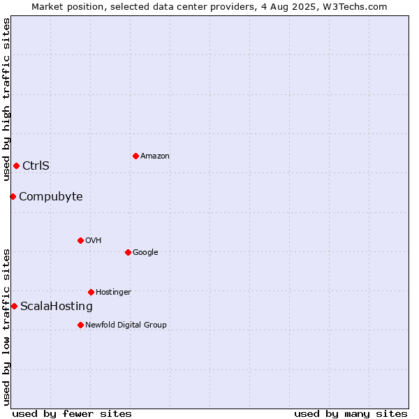 Market position of CtrlS vs. ScalaHosting vs. Compubyte
