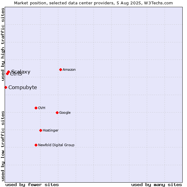 Market position of Scalaxy vs. CtrlS vs. Compubyte