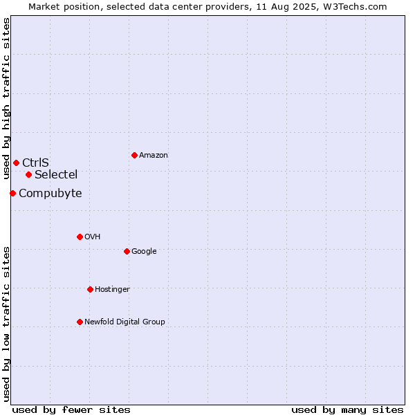 Market position of Selectel vs. CtrlS vs. Compubyte