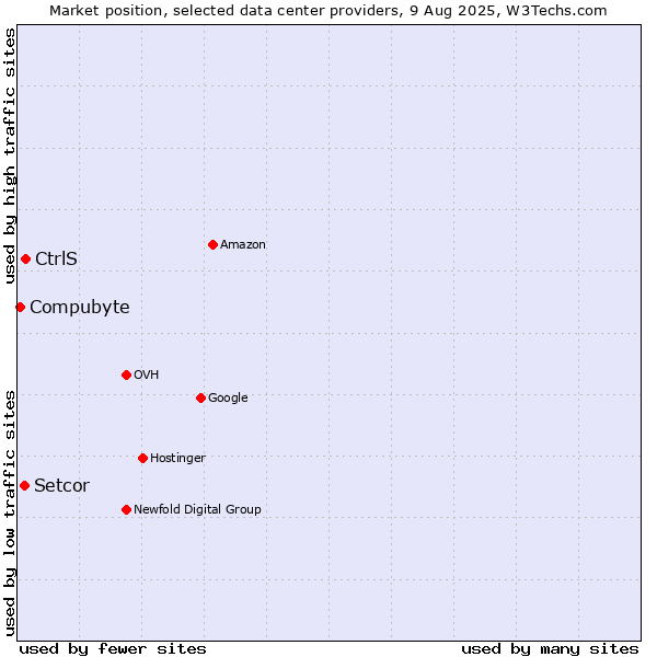 Market position of CtrlS vs. Setcor vs. Compubyte