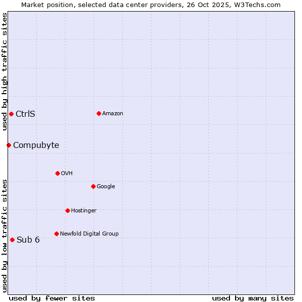 Market position of Sub 6 vs. CtrlS vs. Compubyte