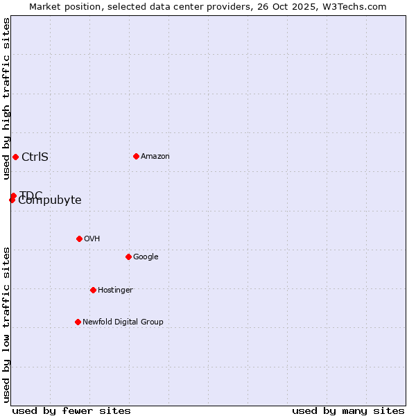 Market position of CtrlS vs. TDC vs. Compubyte