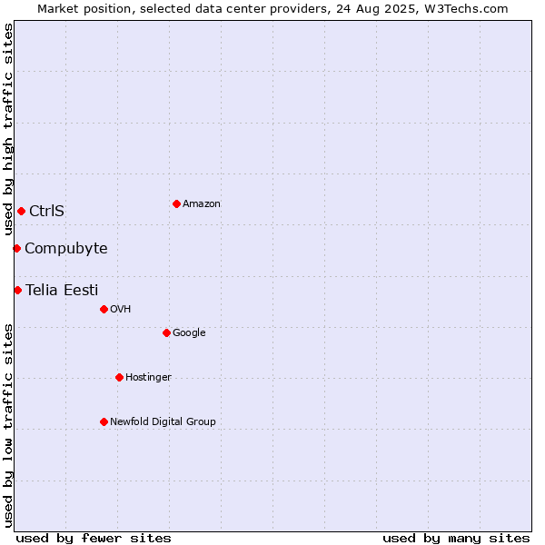 Market position of CtrlS vs. Telia Eesti vs. Compubyte