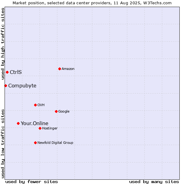 Market position of Your.Online vs. CtrlS vs. Compubyte