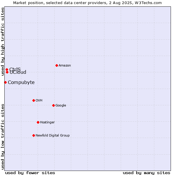 Market position of UCloud vs. CtrlS vs. Compubyte