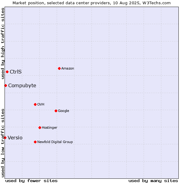 Market position of CtrlS vs. Compubyte vs. Versio