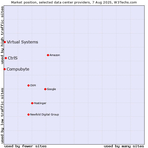 Market position of CtrlS vs. Virtual Systems vs. Compubyte