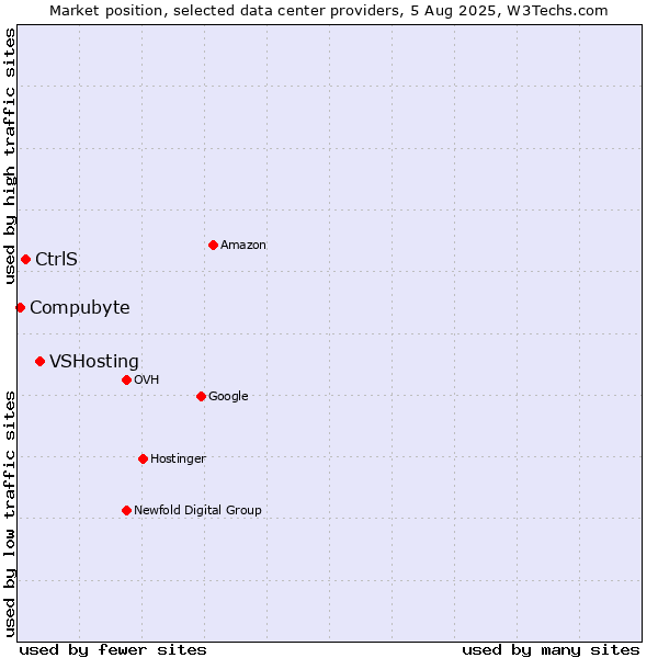 Market position of VSHosting vs. CtrlS vs. Compubyte