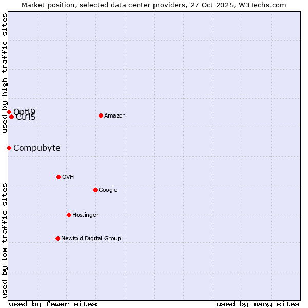 Market position of CtrlS vs. Compubyte vs. Opti9