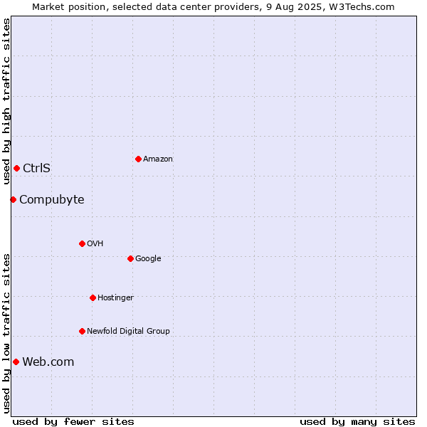 Market position of CtrlS vs. Web.com vs. Compubyte