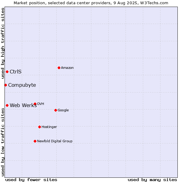 Market position of CtrlS vs. Web Werks vs. Compubyte