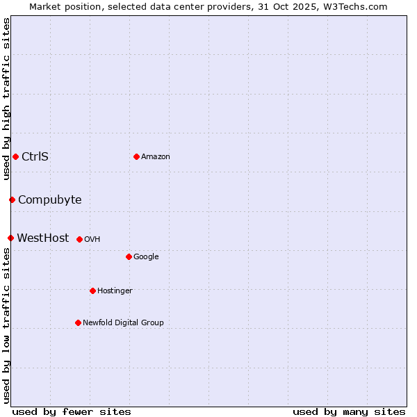 Market position of CtrlS vs. Compubyte vs. WestHost