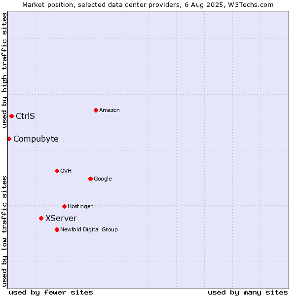 Market position of XServer vs. CtrlS vs. Compubyte