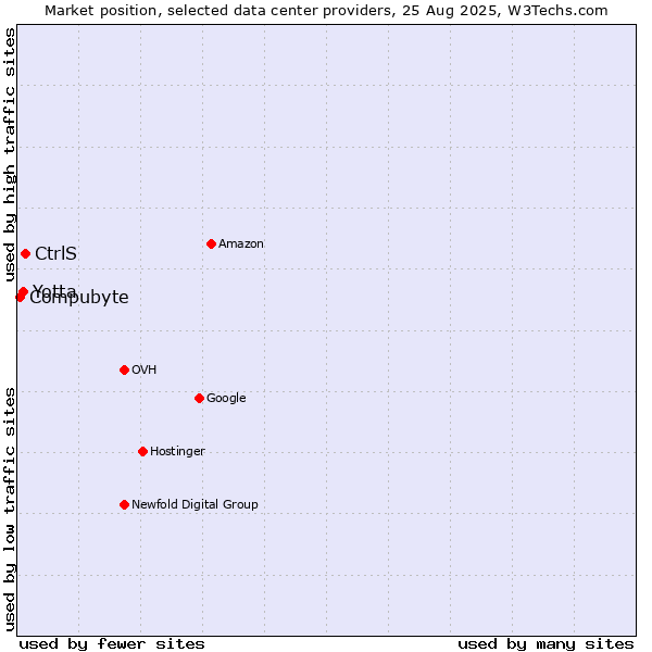 Market position of CtrlS vs. Yotta vs. Compubyte
