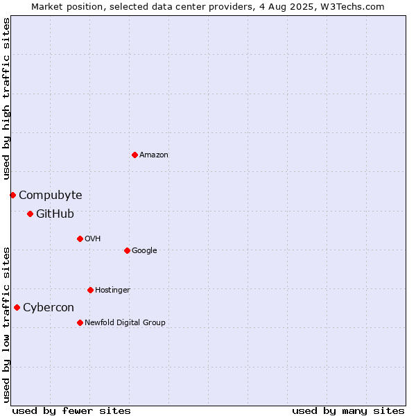 Market position of GitHub vs. Cybercon vs. Compubyte