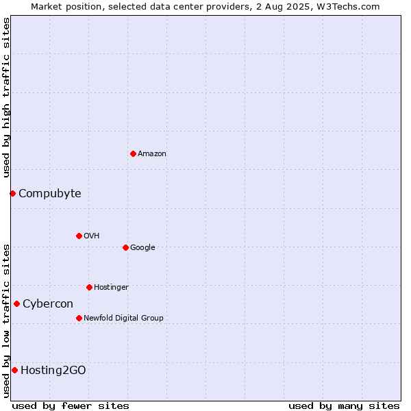 Market position of Cybercon vs. Hosting2GO vs. Compubyte