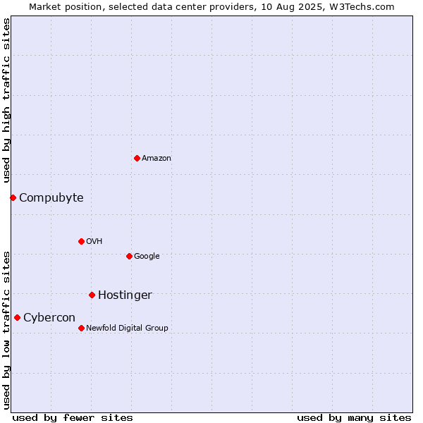 Market position of Hostinger vs. Cybercon vs. Compubyte