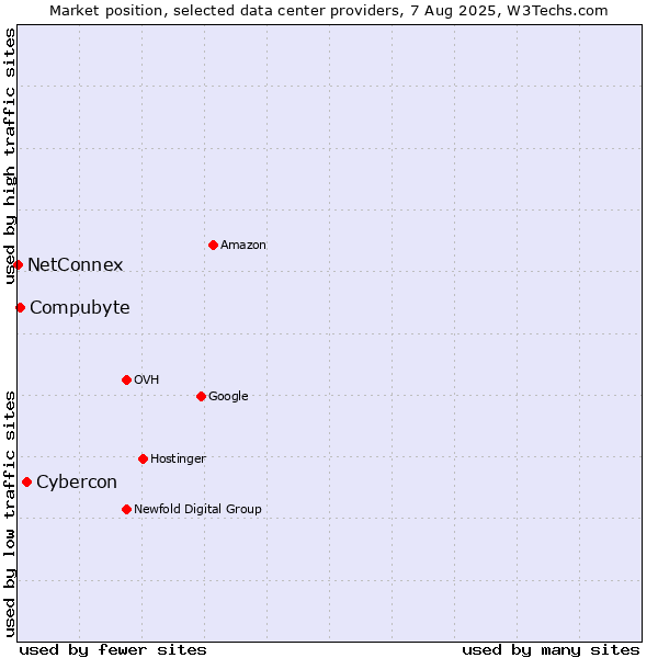 Market position of Cybercon vs. Compubyte vs. NetConnex