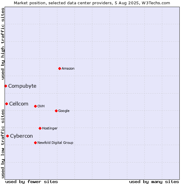 Market position of Cybercon vs. Cellcom vs. Compubyte