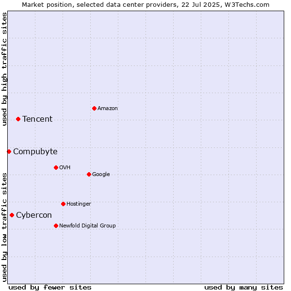 Market position of Tencent vs. Cybercon vs. Compubyte