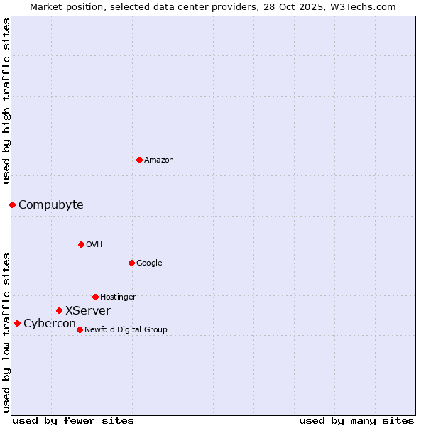 Market position of XServer vs. Cybercon vs. Compubyte
