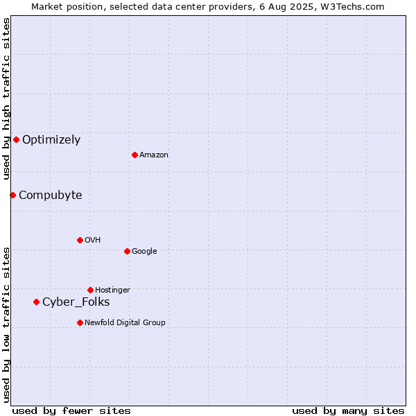 Market position of Cyber_Folks vs. Optimizely vs. Compubyte