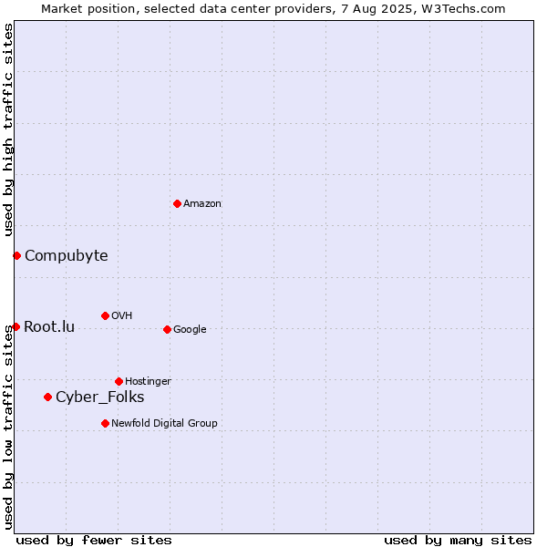 Market position of Cyber_Folks vs. Compubyte vs. Root.lu
