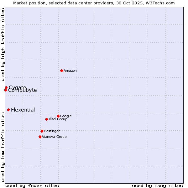 Market position of Flexential vs. Cygate vs. Compubyte