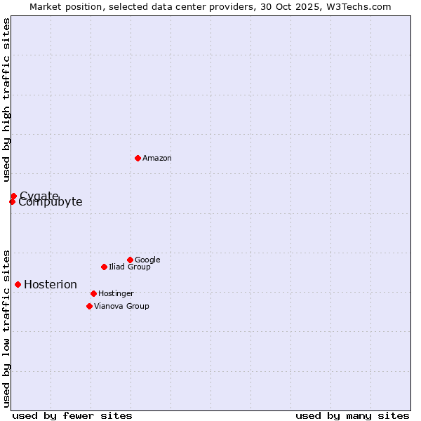 Market position of Hosterion vs. Cygate vs. Compubyte