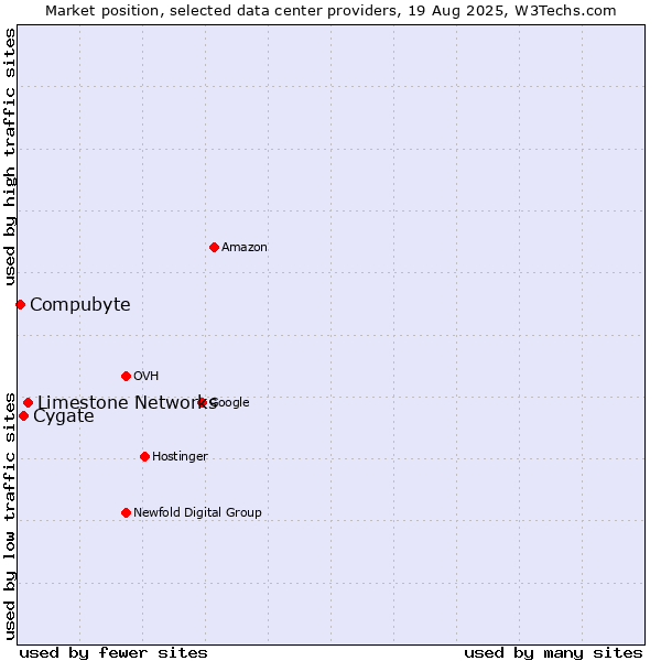 Market position of Limestone Networks vs. Cygate vs. Compubyte