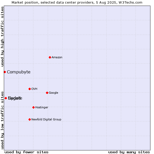 Market position of Cygate vs. Node4 vs. Compubyte