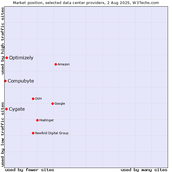Market position of Cygate vs. Optimizely vs. Compubyte