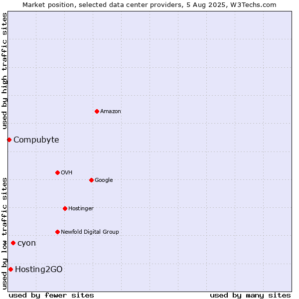 Market position of cyon vs. Hosting2GO vs. Compubyte