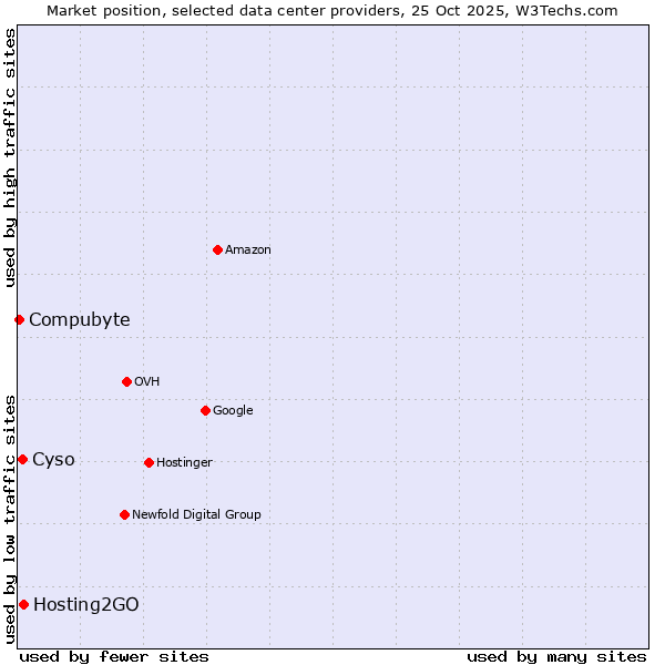 Market position of Hosting2GO vs. Cyso vs. Compubyte