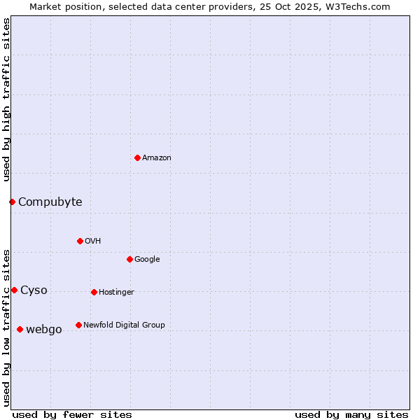Market position of webgo vs. Cyso vs. Compubyte