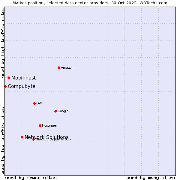 Market position of Network Solutions vs. Mobinhost vs. Compubyte